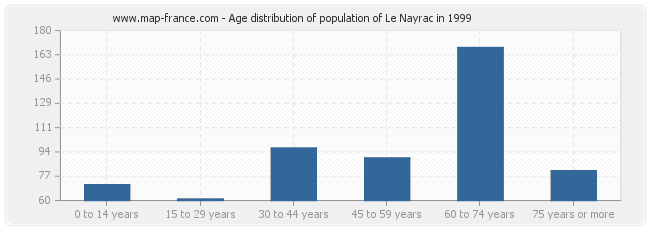 Age distribution of population of Le Nayrac in 1999